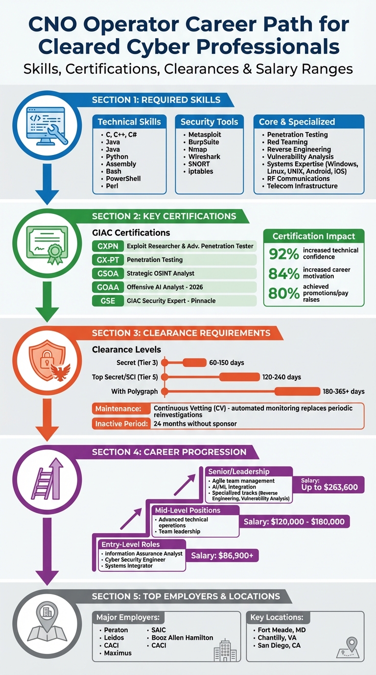 CNO Operator Career Path: Skills, Certifications, and Salary Progression