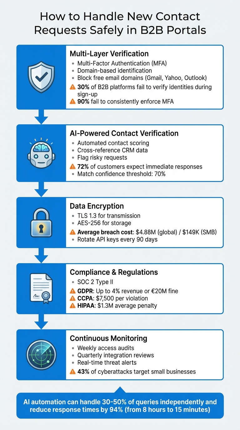 5-Step Process for Secure B2B Contact Request Management