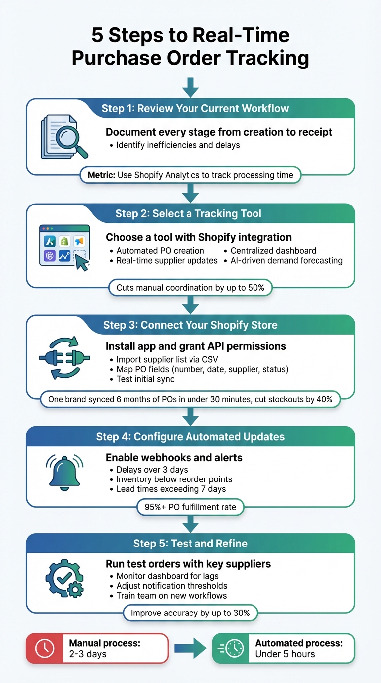5-Step Guide to Setting Up Real-Time Purchase Order Tracking for Shopify