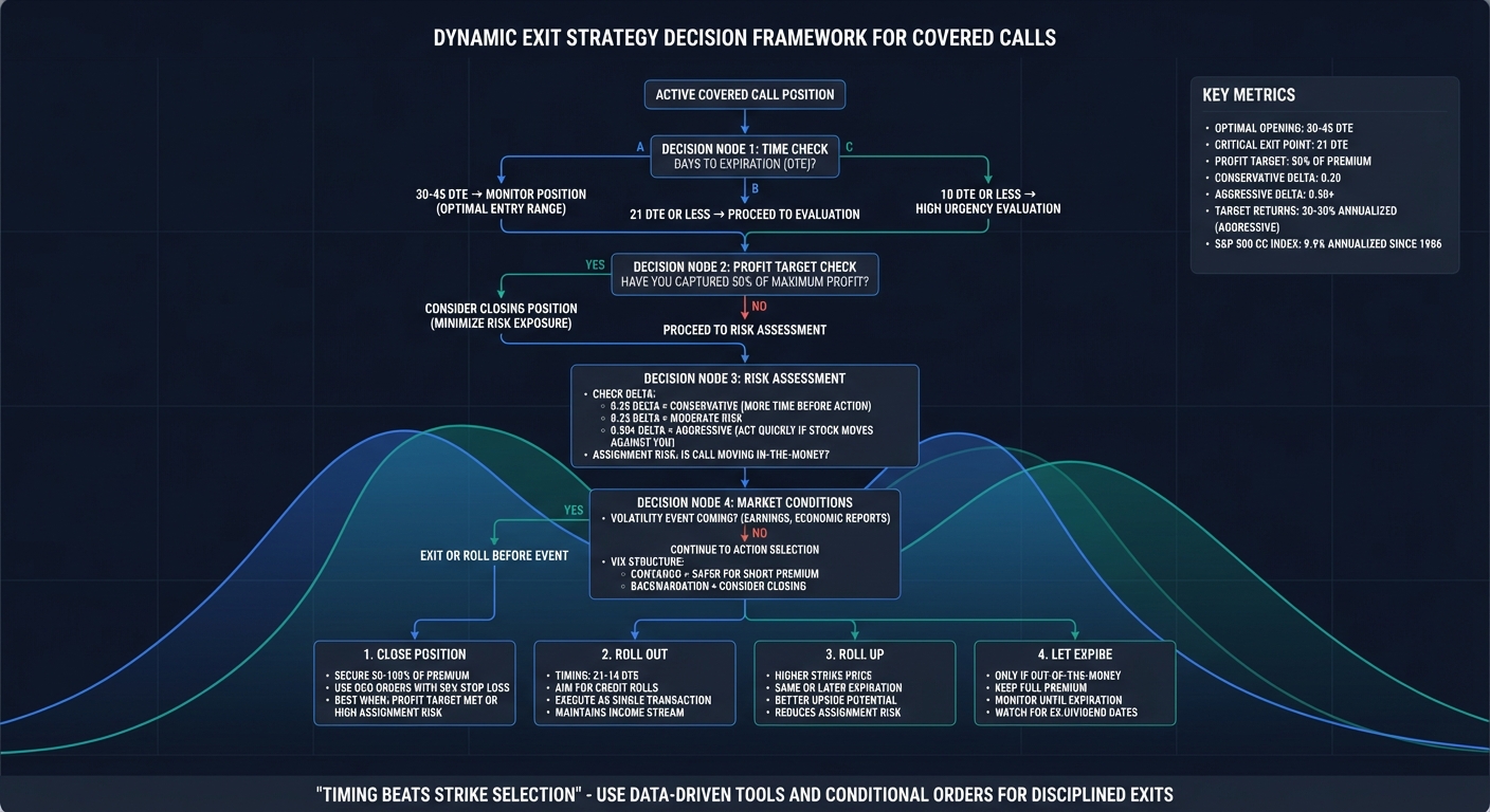 Dynamic Exit Strategy Decision Framework for Covered Calls