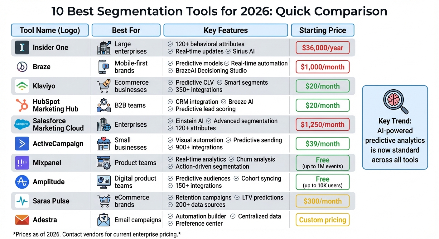 Top 10 Segmentation Tools Comparison 2026: Features, Pricing & Best Use Cases