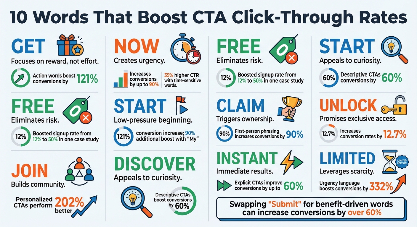 10 High-Converting CTA Words with Performance Data