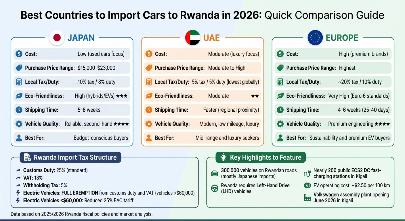 Japan vs UAE vs Europe Car Import Comparison for Rwanda 2026