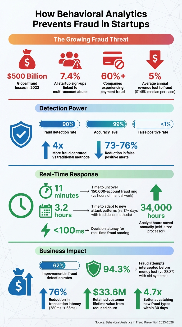 Behavioral Analytics Impact on Fraud Detection: Key Statistics and Benefits for Startups