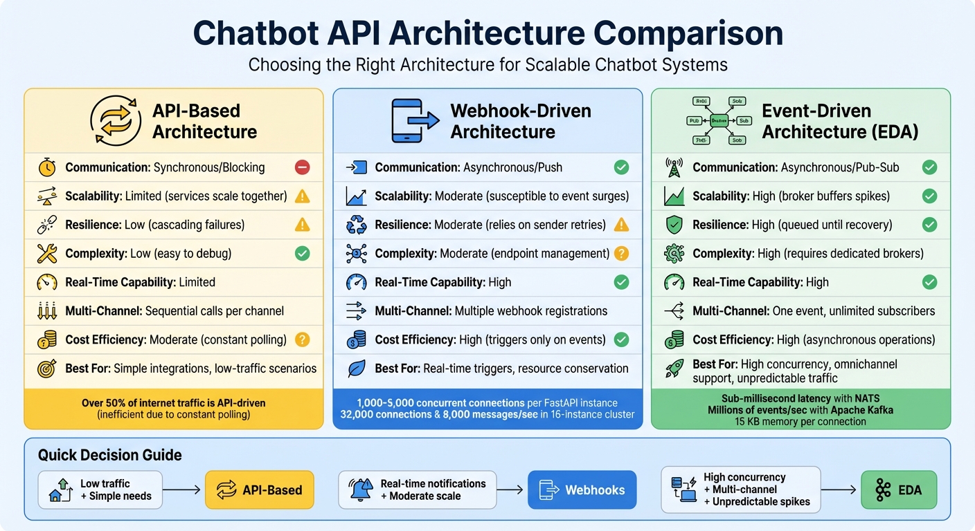 Chatbot API Architecture Comparison: API-Based vs Webhook vs Event-Driven