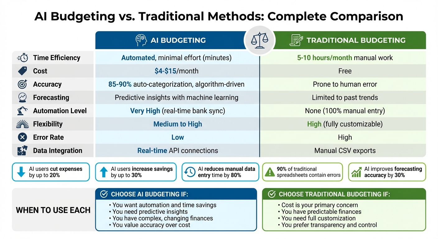 AI vs Traditional Budgeting: Feature Comparison Chart