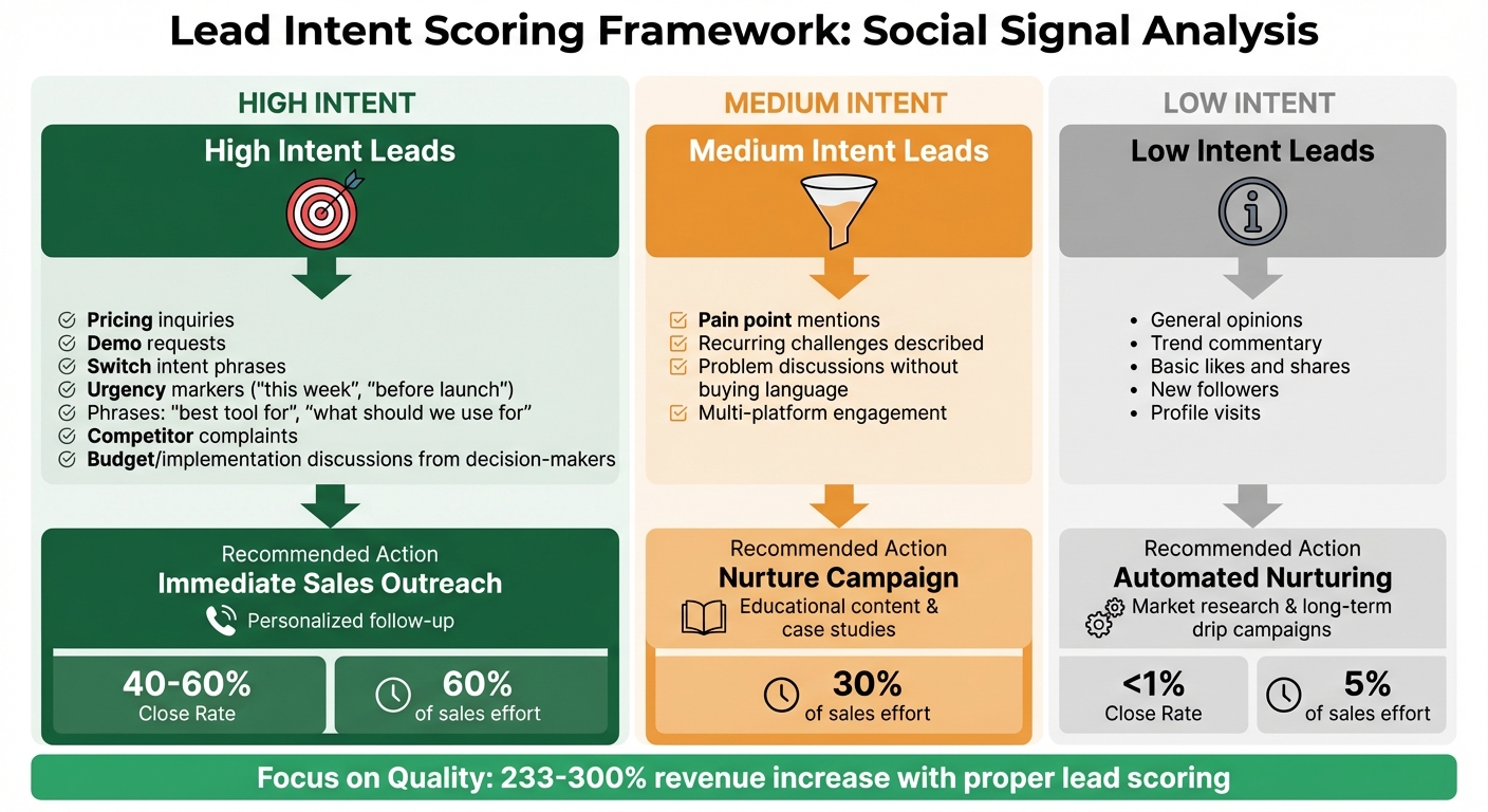 Lead Intent Scoring Framework: High vs Medium vs Low Intent Signals