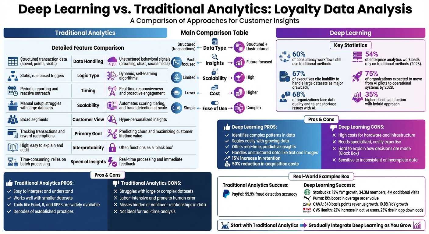 Deep Learning vs Traditional Analytics for Loyalty Data: Complete Comparison