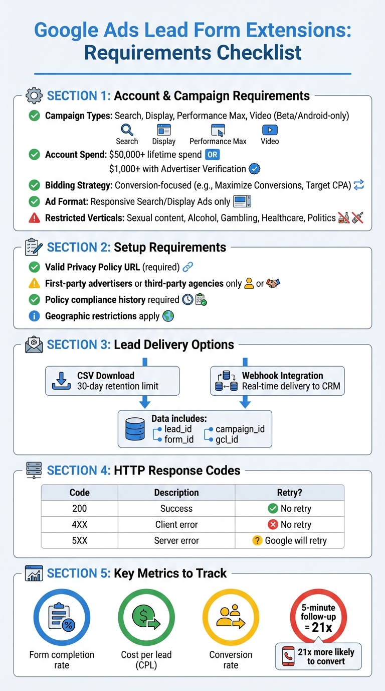 Google Ads Lead Form Extensions Requirements and Setup Checklist