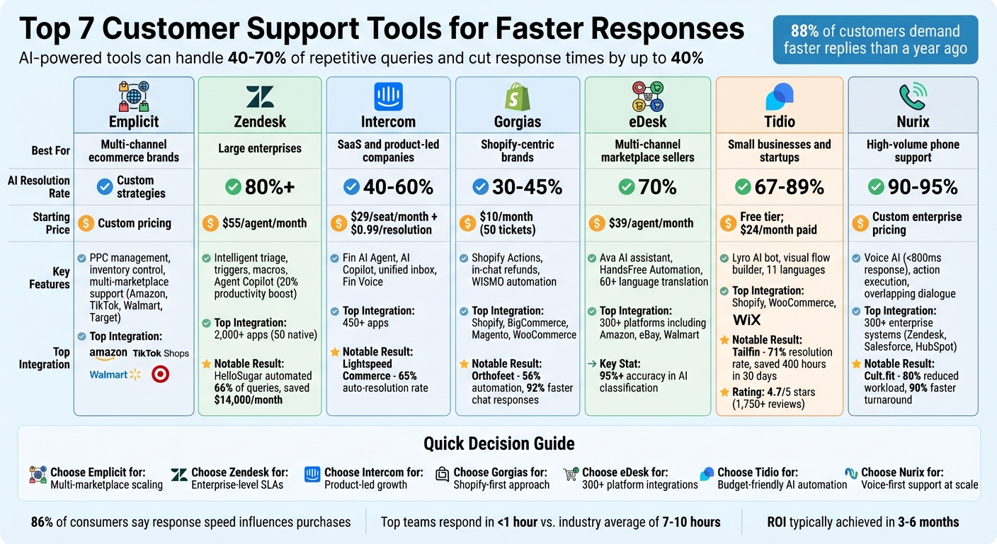 Customer Support Tools Comparison: Features, Pricing, and AI Resolution Rates