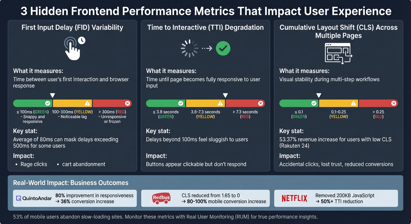 Frontend Performance Metrics Comparison: FID, TTI, and CLS Thresholds