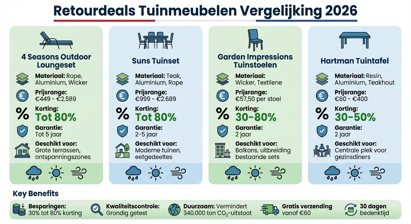 Vergelijking retour tuinmeubelen: 4 Seasons Outdoor, Suns, Garden Impressions en Hartman