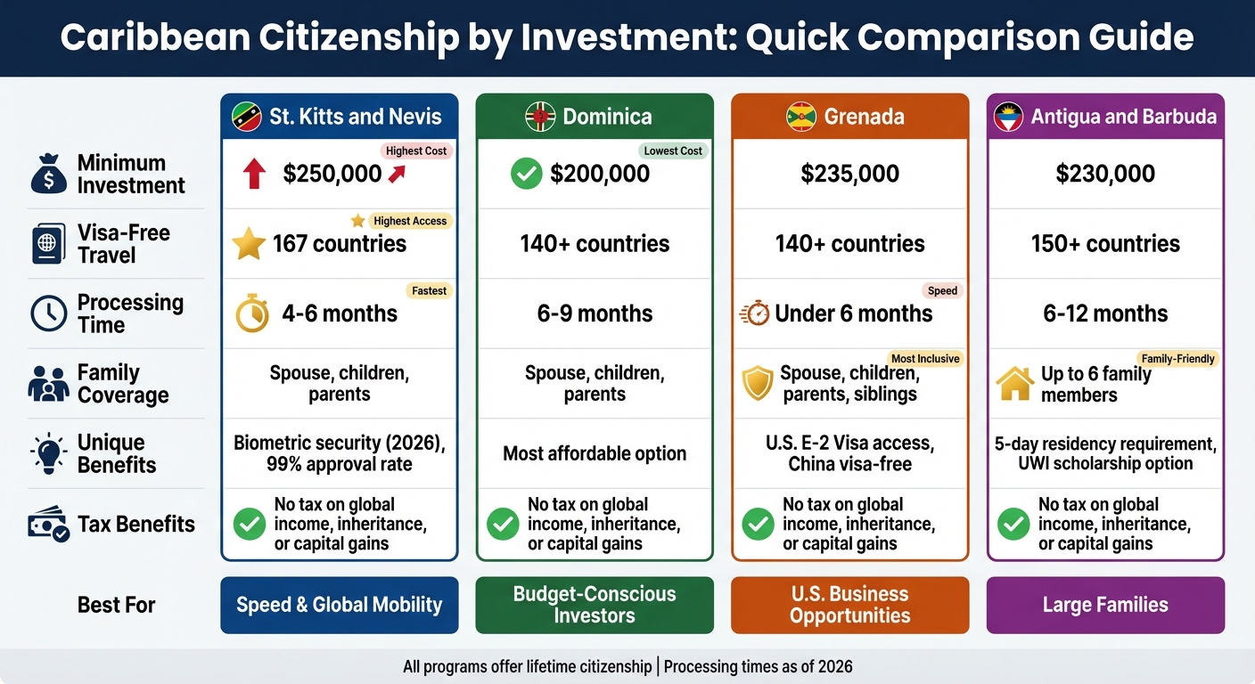 Caribbean Citizenship by Investment Programs Comparison: St. Kitts, Dominica, Grenada & Antigua