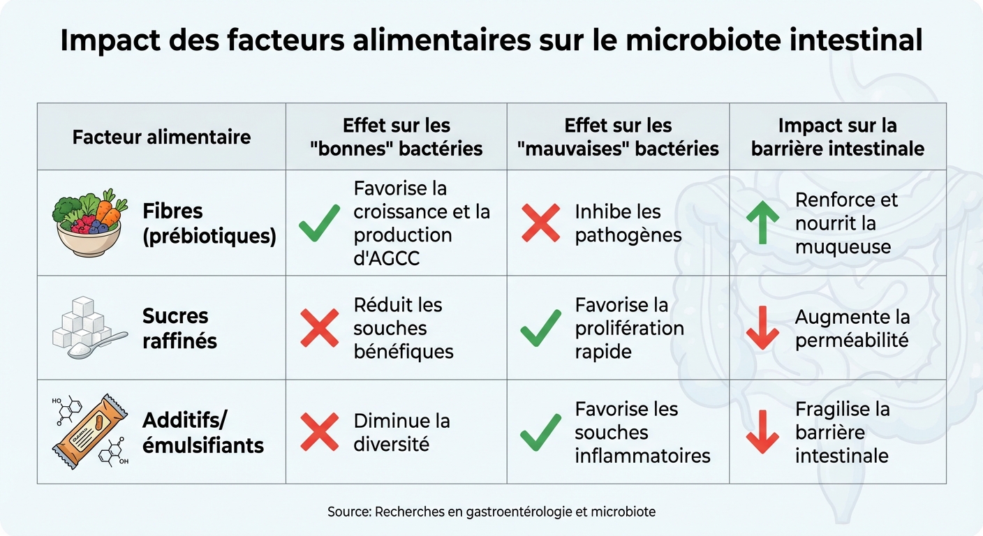 Impact des facteurs alimentaires sur le microbiote intestinal