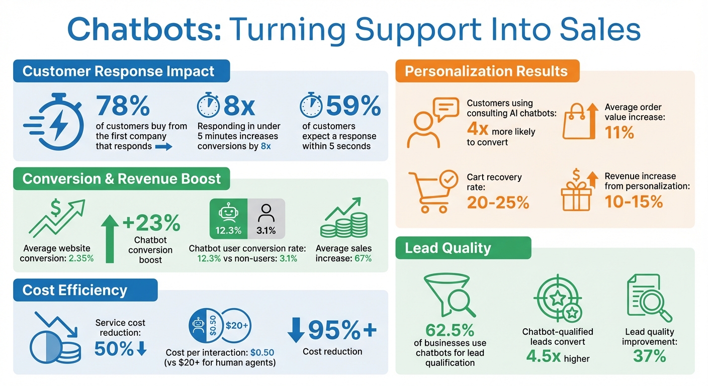 Chatbot Sales Impact: Key Statistics and Performance Metrics