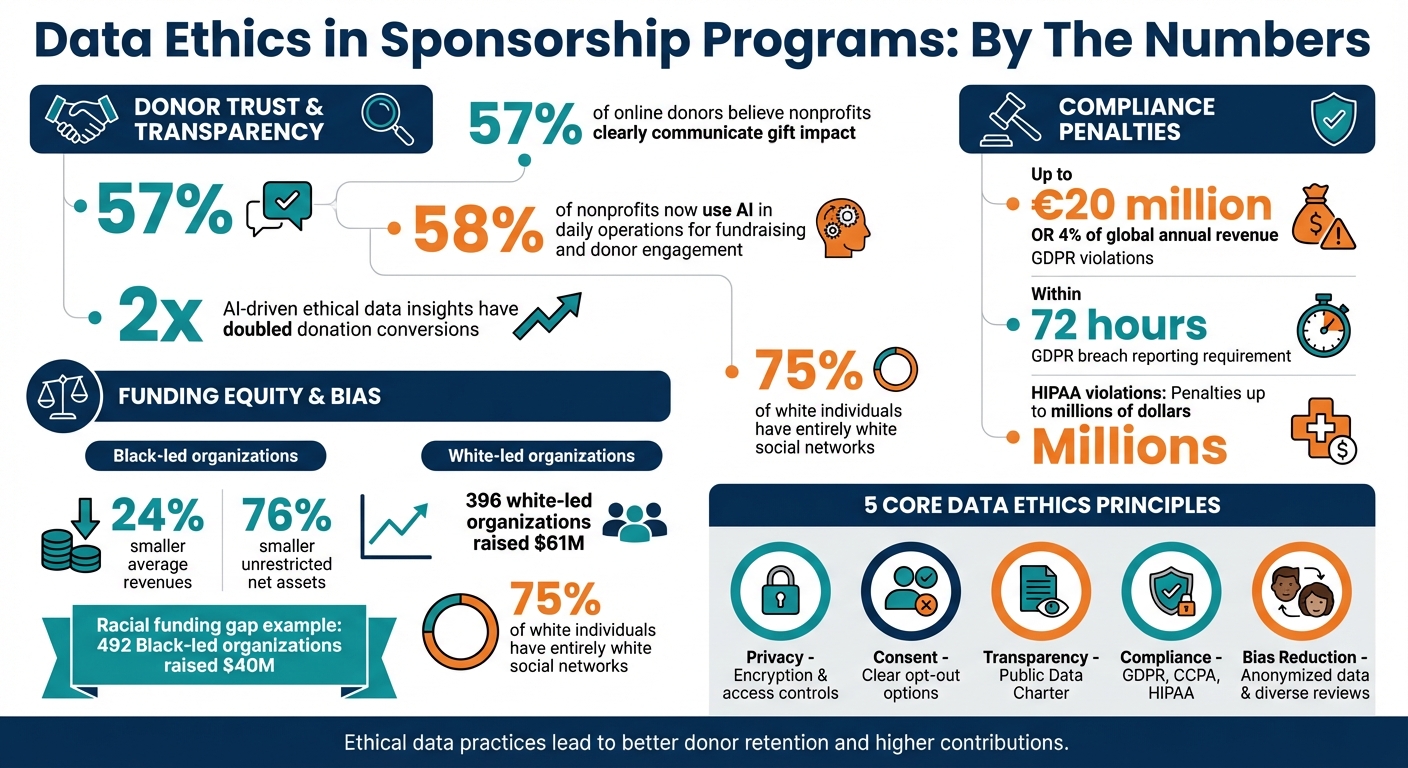 Data Ethics Impact on Nonprofit Fundraising: Key Statistics and Compliance Requirements