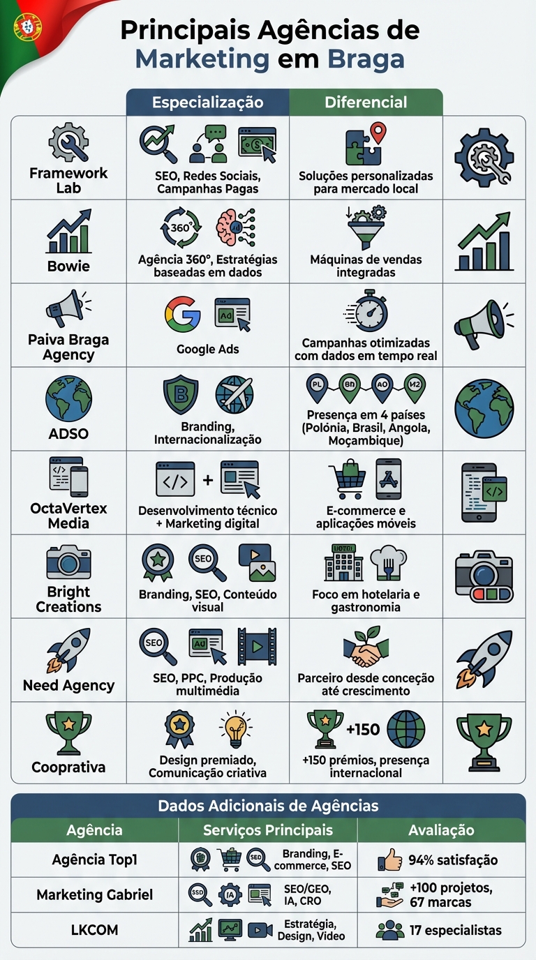 Comparação de Agências de Marketing em Braga - Serviços e Especialidades