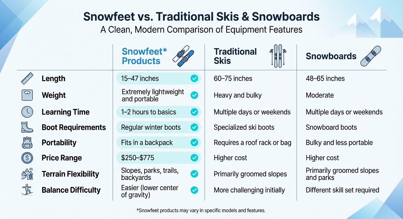 Snowfeet vs Traditional Skis and Snowboards Comparison Chart