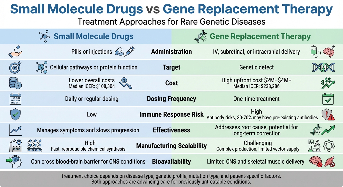 Small Molecule Drugs vs Gene Replacement Therapy Comparison Chart