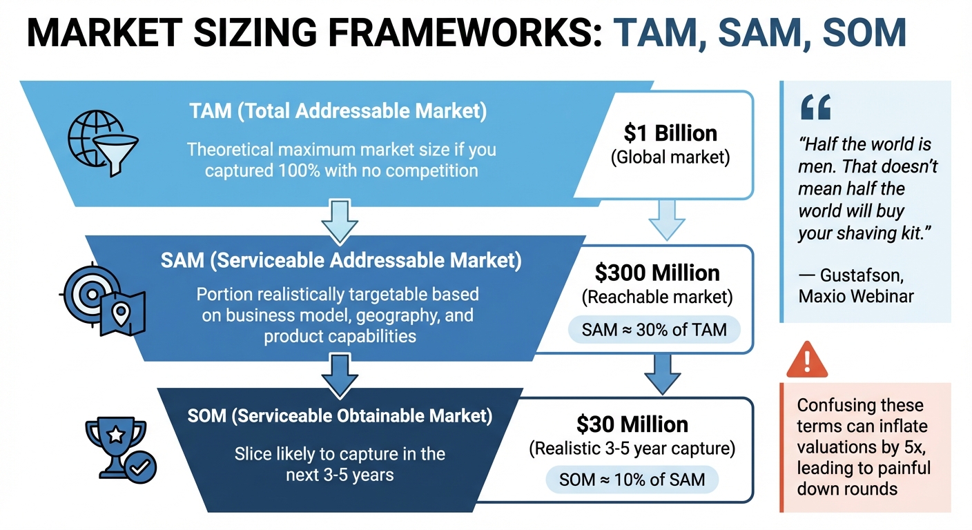 TAM SAM SOM Market Sizing Framework Comparison