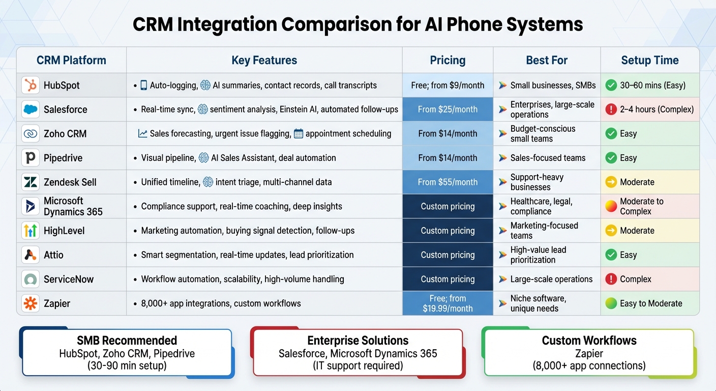 CRM Integration Comparison: Features, Pricing, and Setup Time for AI Phone Systems