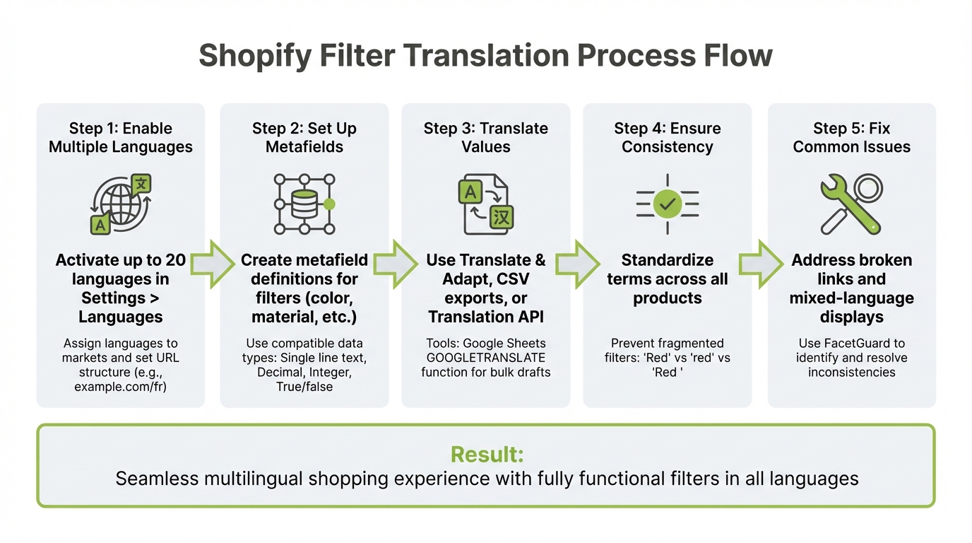 5-Step Process for Translating Shopify Filter Values with Metafields