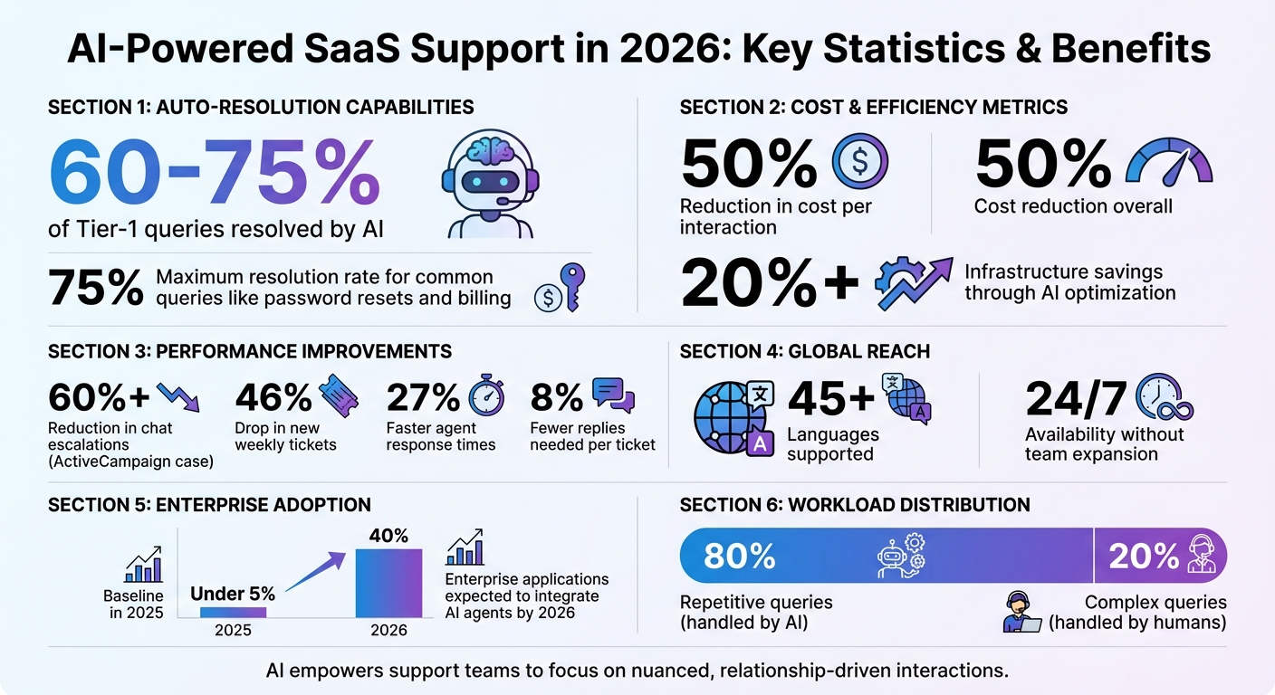 AI-Powered SaaS Support Statistics and Benefits in 2026