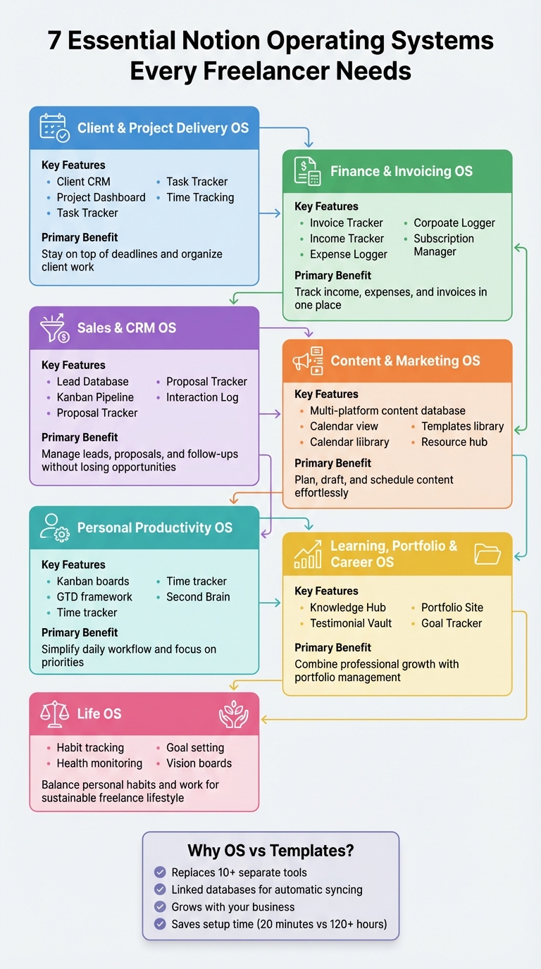 7 Essential Notion Operating Systems for Freelancers Overview