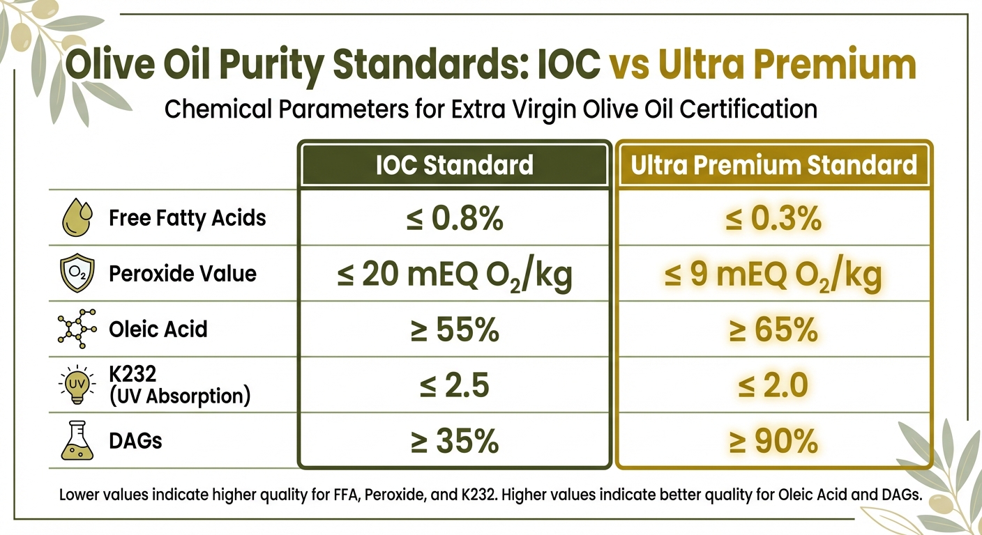 IOC vs Ultra Premium Olive Oil Quality Standards Comparison