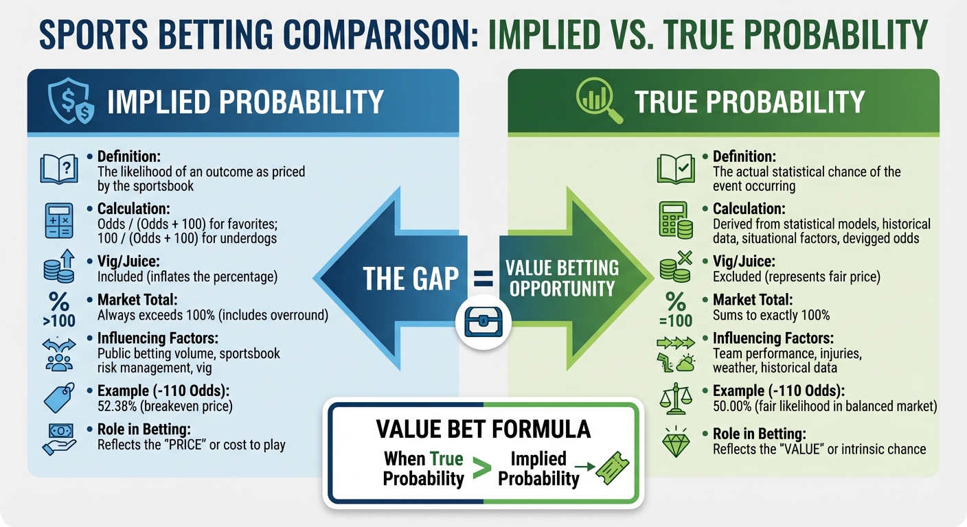 Implied Probability vs True Probability in Sports Betting