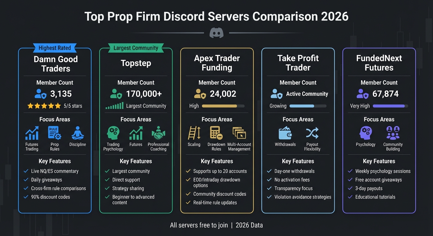 Top 5 Prop Firm Discord Servers Comparison 2026
