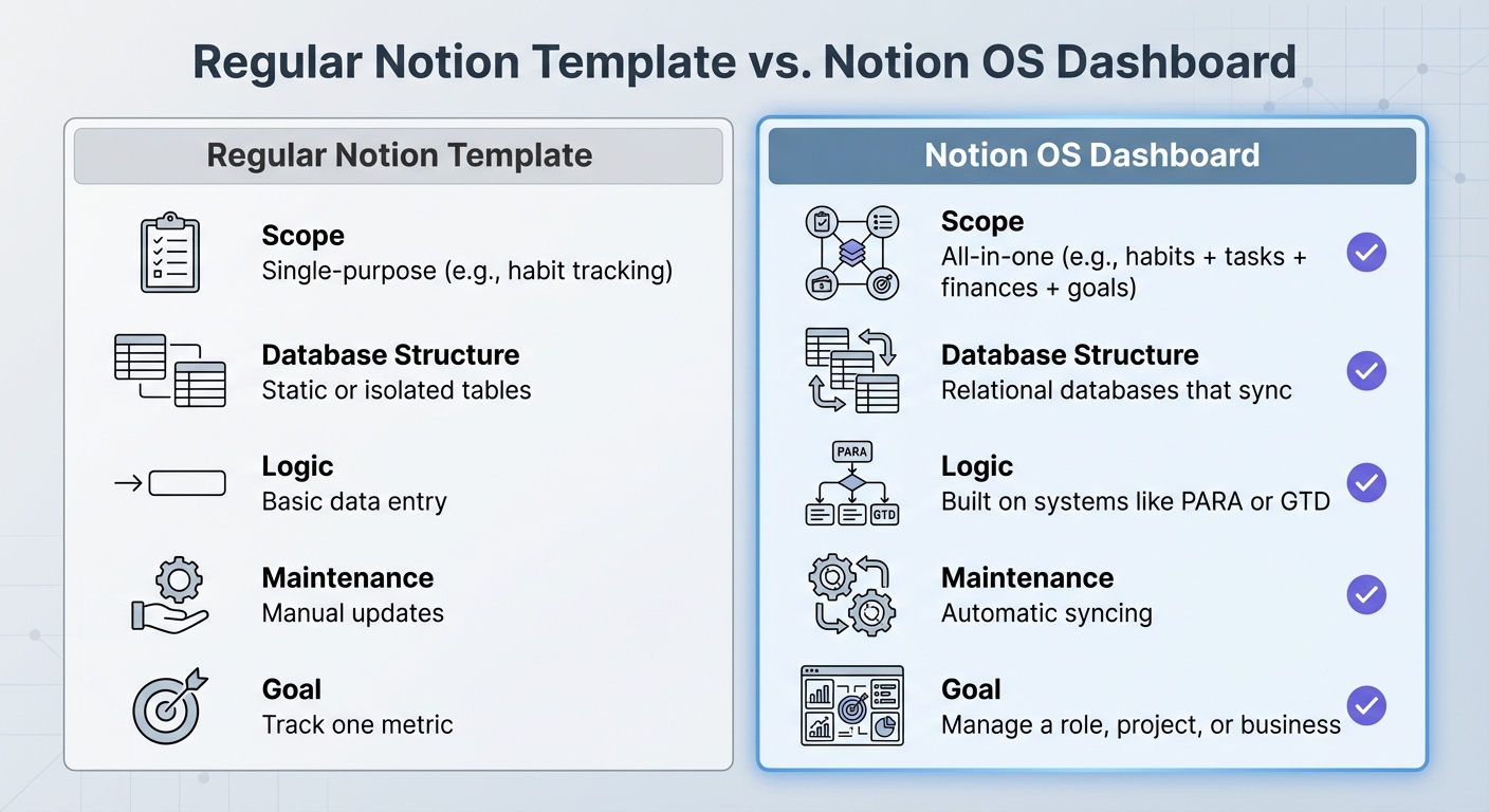 Regular Notion Template vs Notion OS Dashboard Comparison