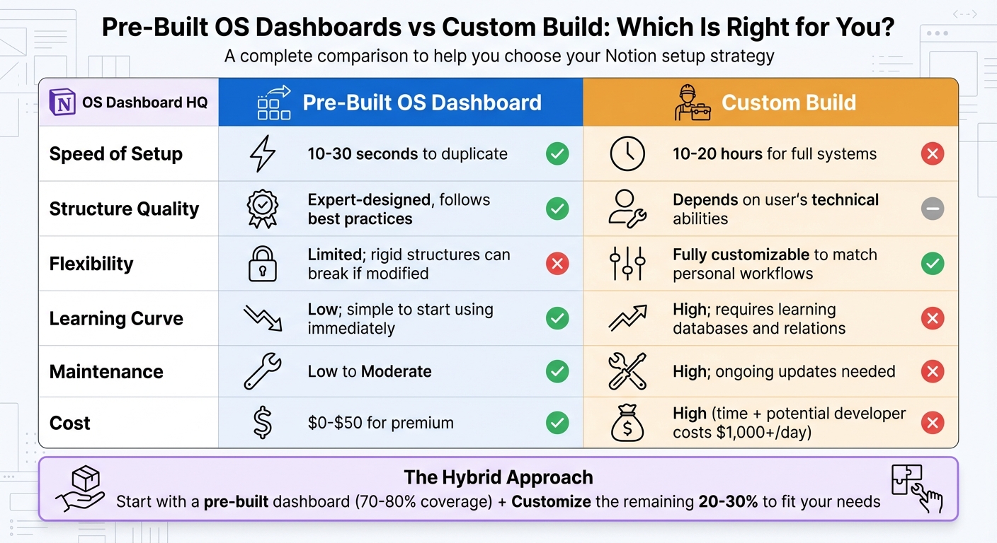 Pre-Built vs Custom Notion OS Dashboards: Complete Comparison Guide