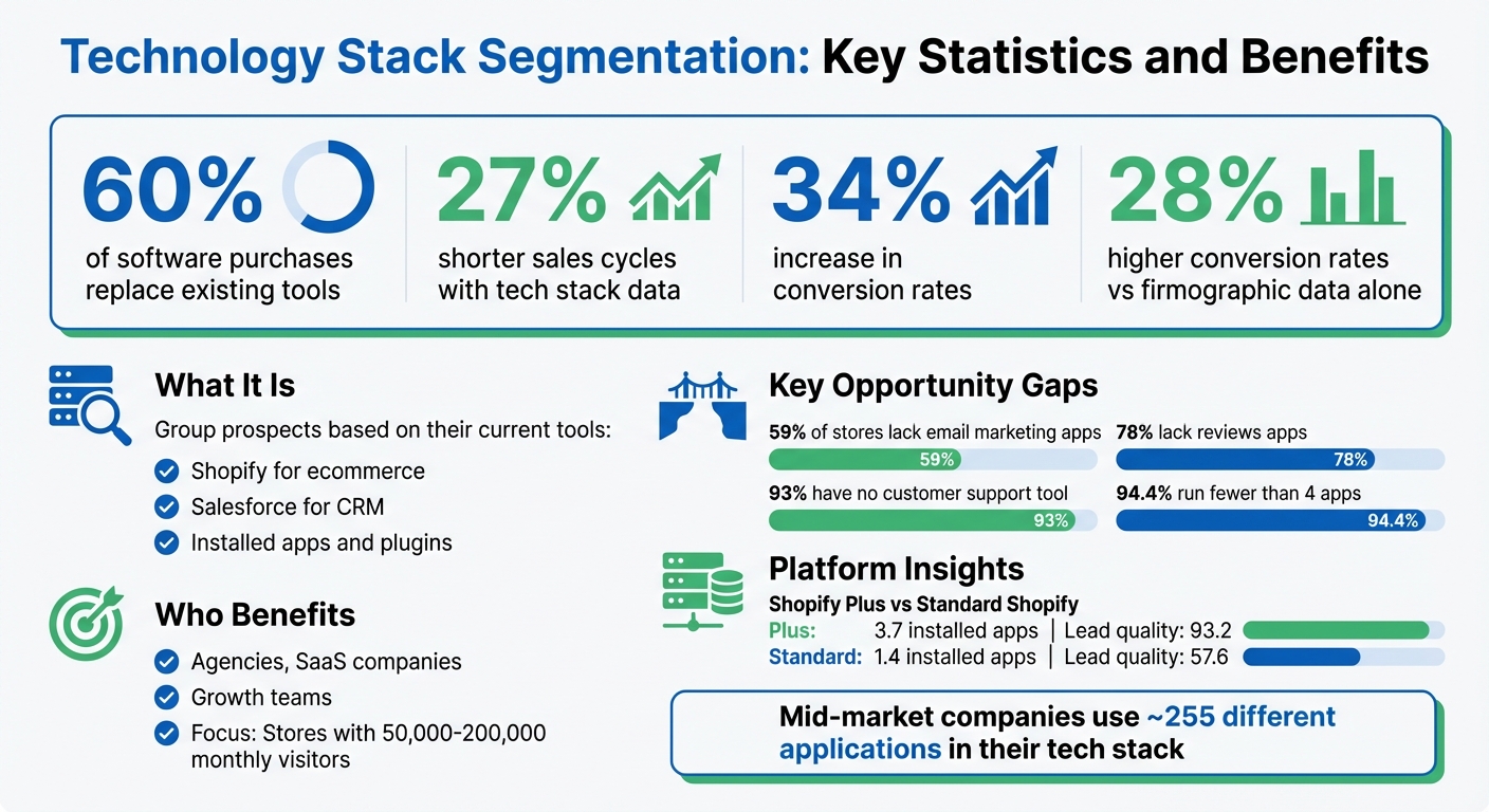 Technology Stack Segmentation: Key Statistics and Benefits
