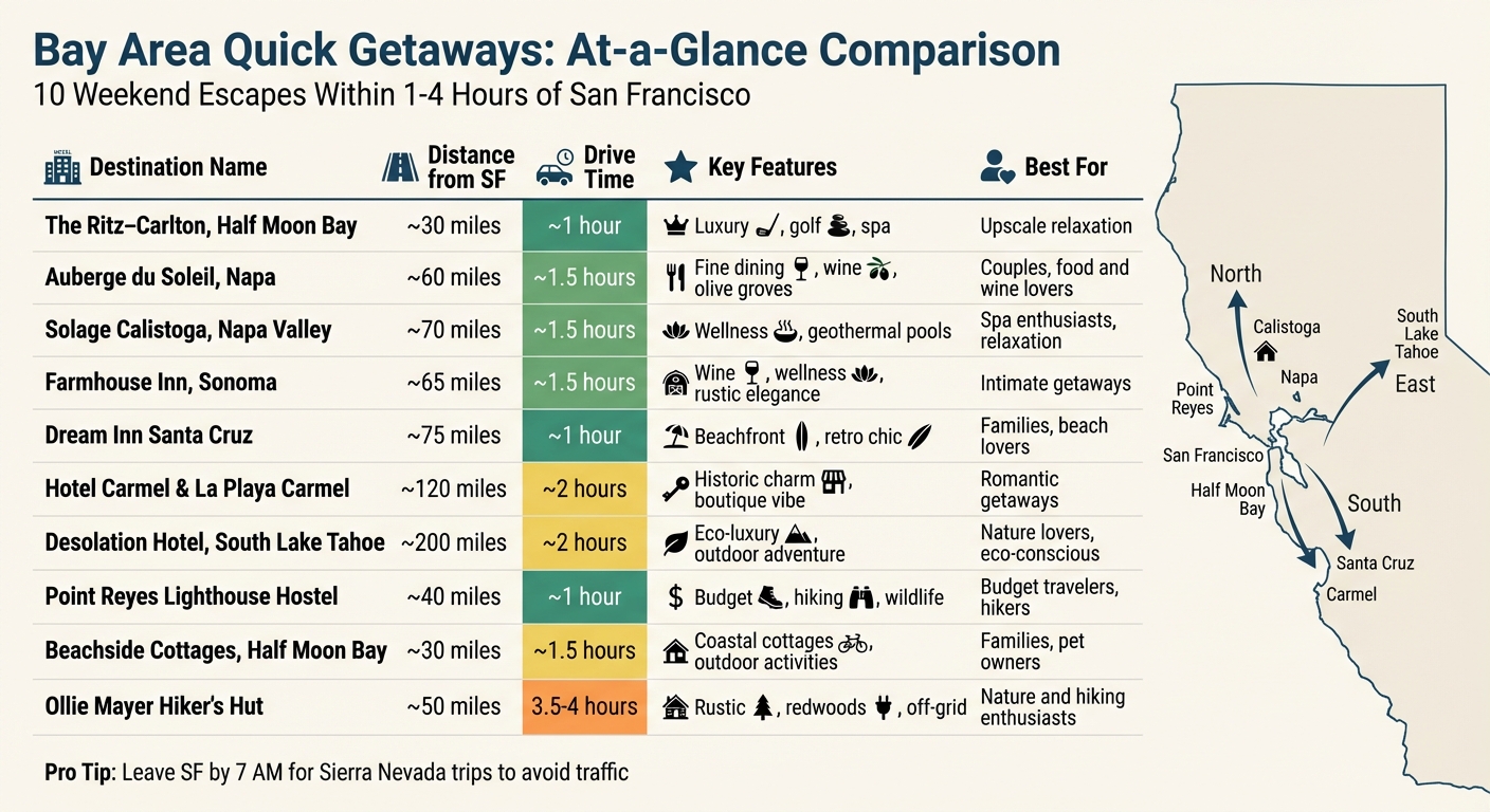 Bay Area Weekend Getaways: Distance, Drive Time & Features Comparison