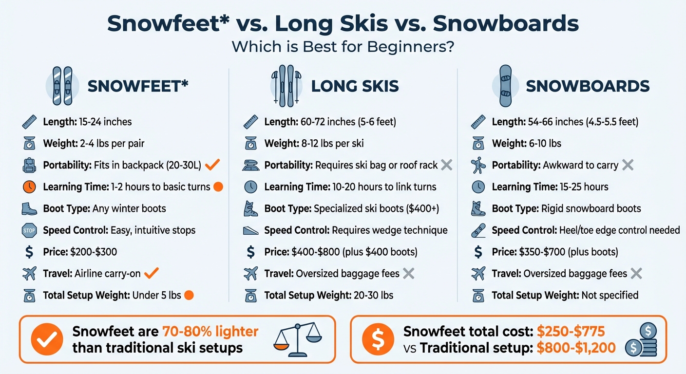 Snowfeet vs Traditional Skis vs Snowboards: Complete Comparison for Beginners