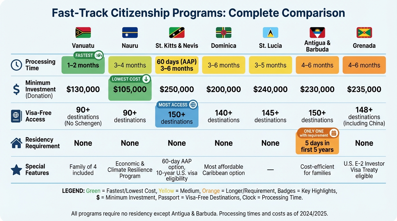 Fast-Track Citizenship Programs Comparison: Processing Times, Costs, and Visa-Free Access