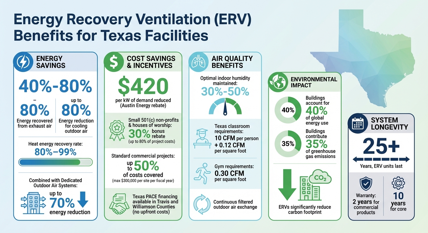 Energy Recovery Ventilation Benefits and Savings for Texas Facilities
