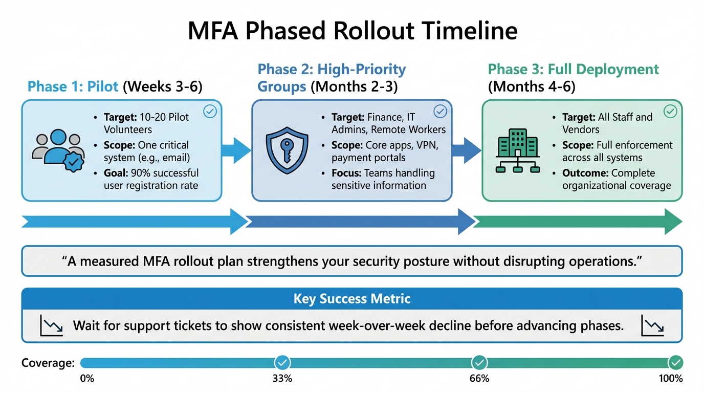 MFA Phased Rollout Timeline: 3-Phase Implementation Strategy