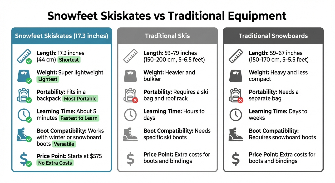 Snowfeet Skiskates vs Traditional Skis and Snowboards Comparison