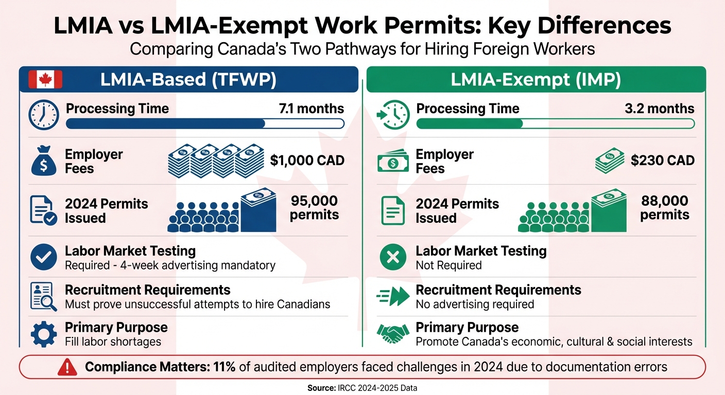 LMIA vs LMIA-Exempt Work Permits: Processing Time, Cost & Requirements Comparison