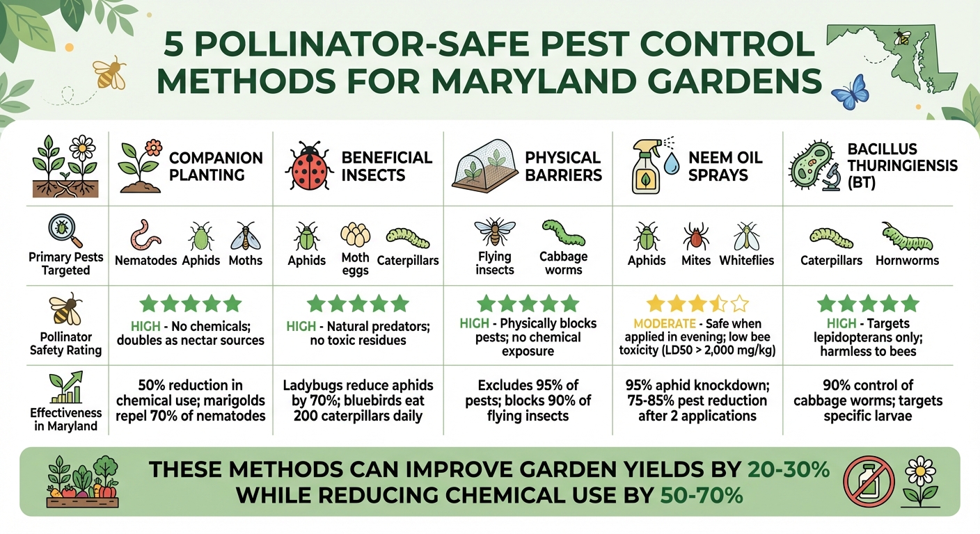5 Pollinator-Safe Pest Control Methods: Effectiveness and Safety Comparison