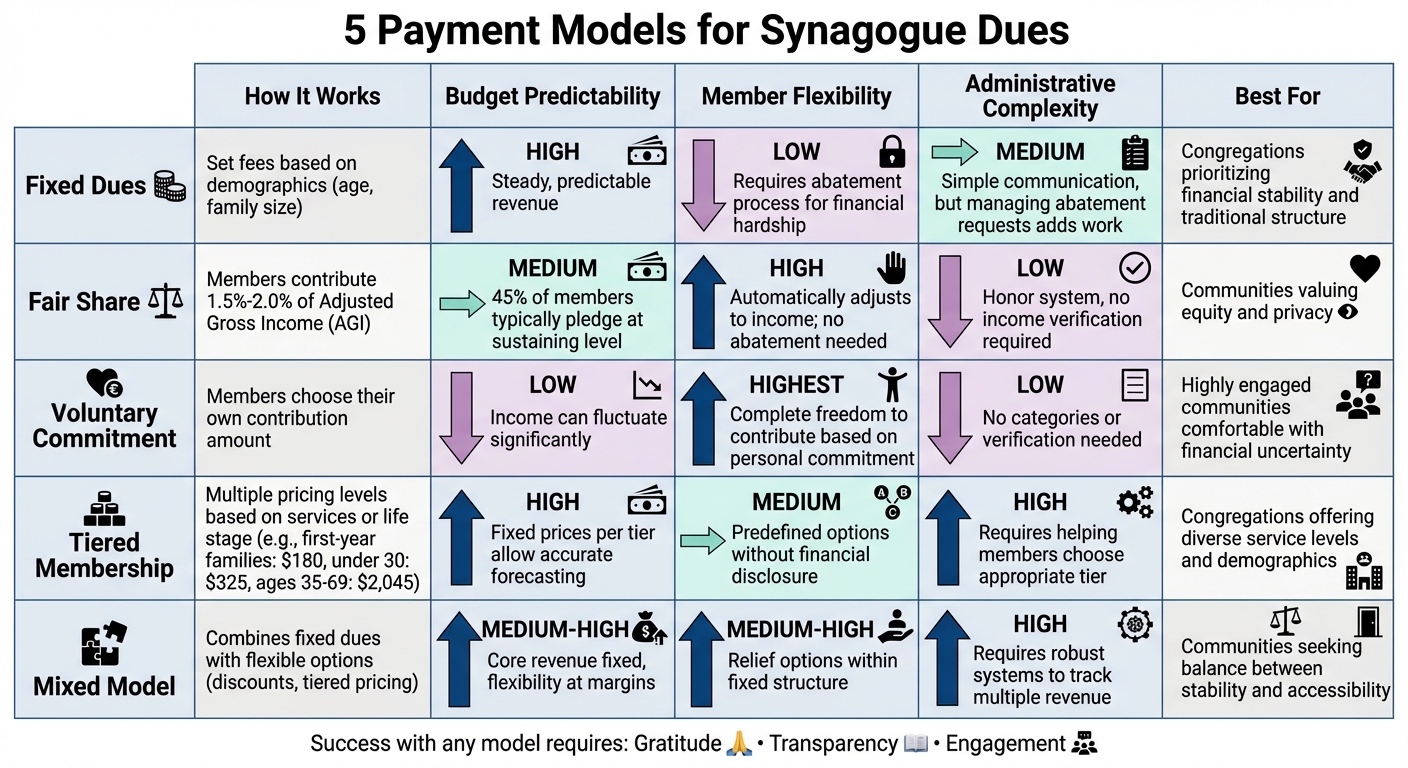 Comparison of 5 Synagogue Dues Payment Models