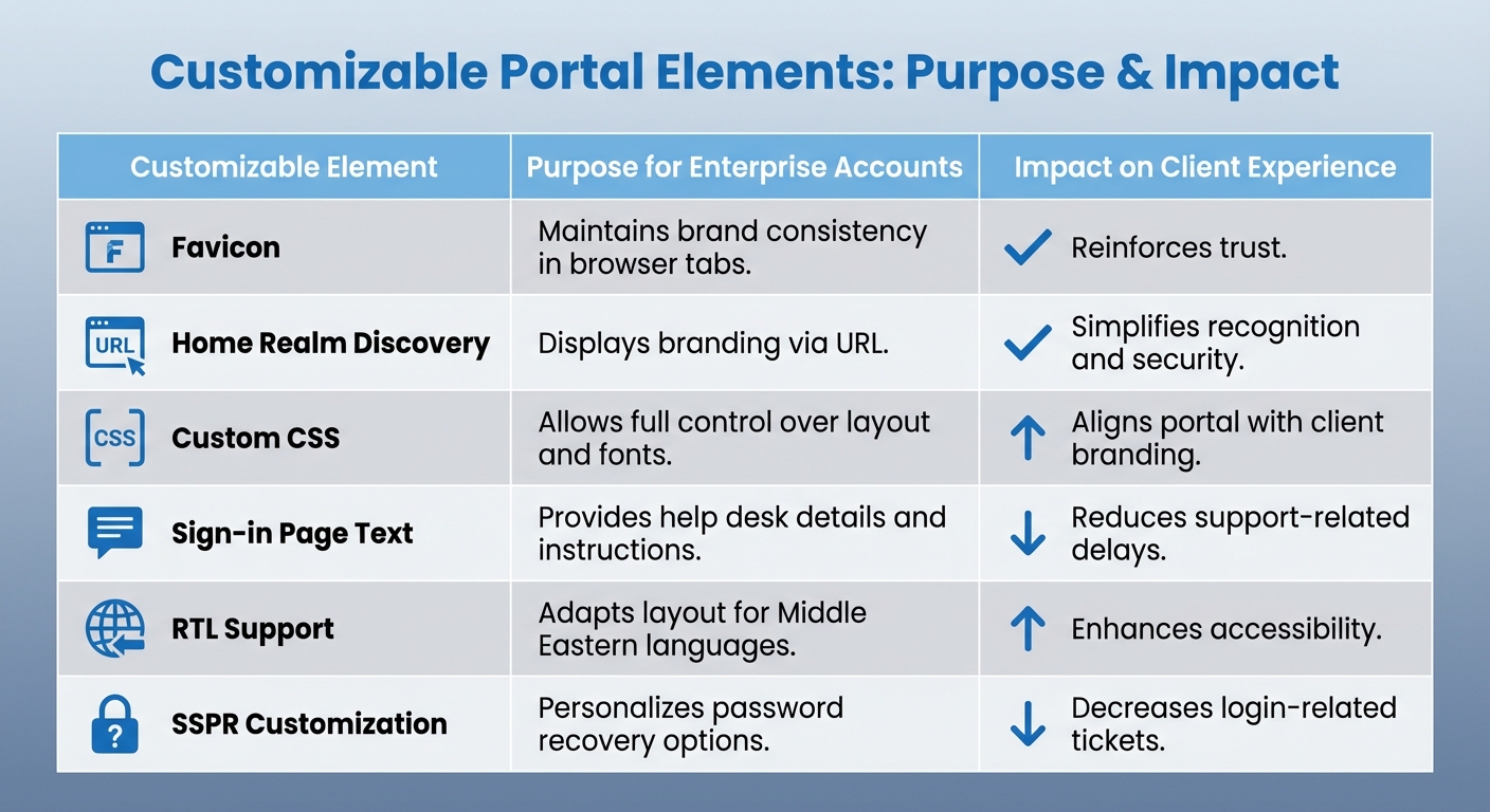 Customer Portal Customization Elements and Their Impact on Enterprise Client Experience
