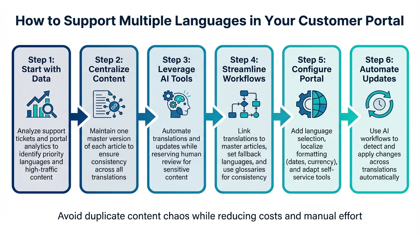 6-Step Process for Supporting Multiple Languages in Customer Portals