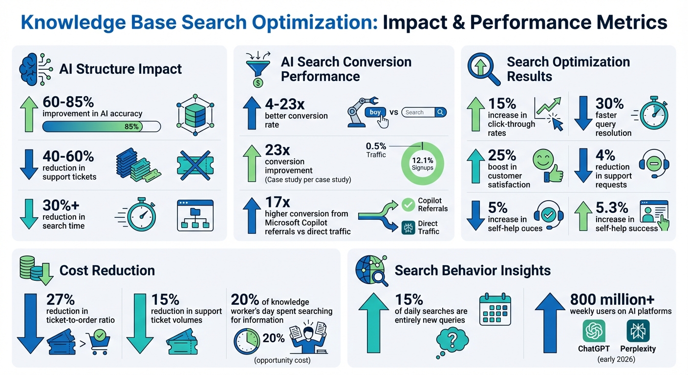 Knowledge Base Search Optimization: Key Statistics and Performance Metrics