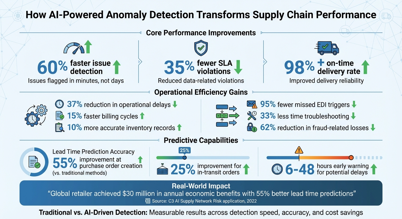 AI Anomaly Detection Impact on Supply Chain Performance: Key Metrics and Results