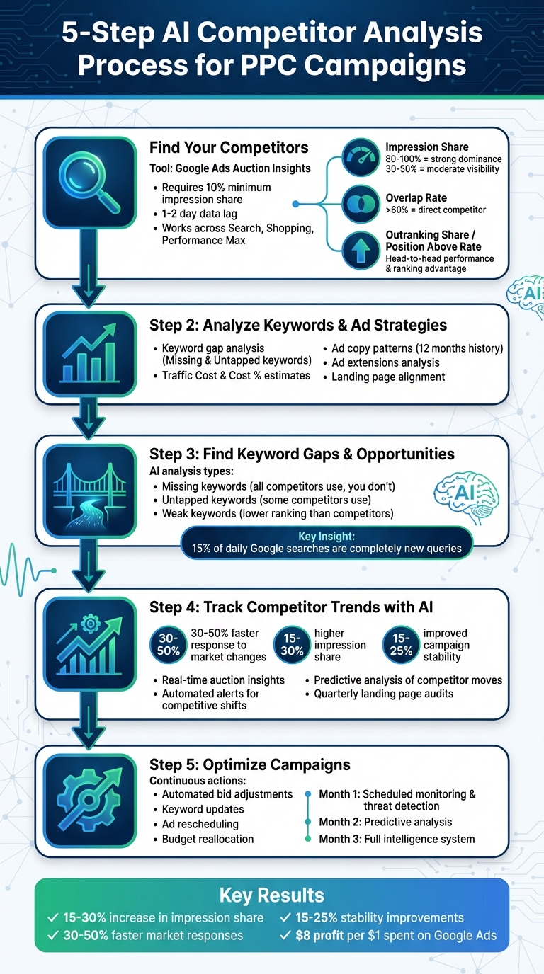 5-step AI competitor analysis implementation process showing how to track Google Ads campaigns and competitor keywords
