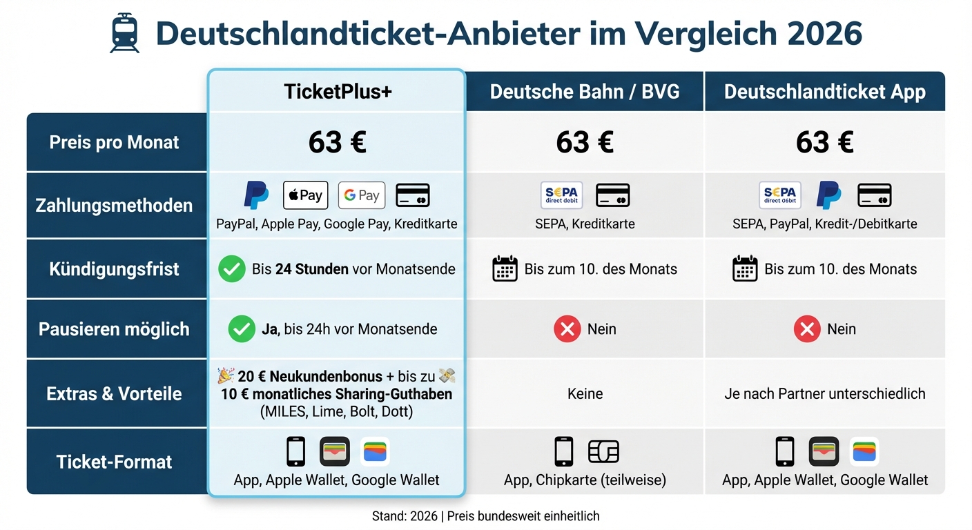Deutschlandticket Anbietervergleich: TicketPlus+ vs. Deutsche Bahn vs. Deutschlandticket App