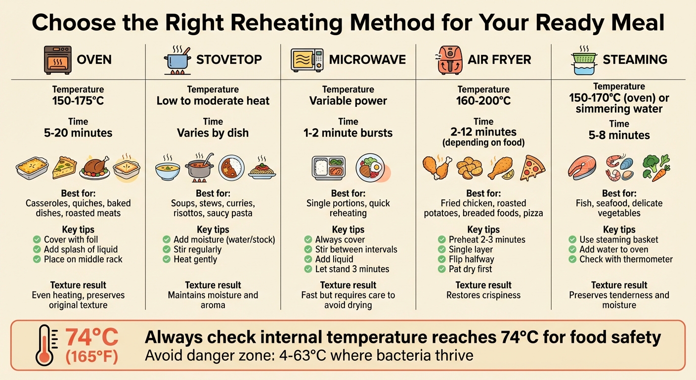 Best Reheating Methods for Different Ready Meal Types